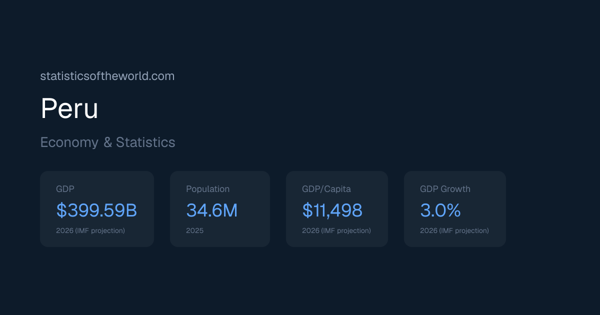 Peru GDP: $380.90B | Population: 34.6M (2026) | Statistics of the World